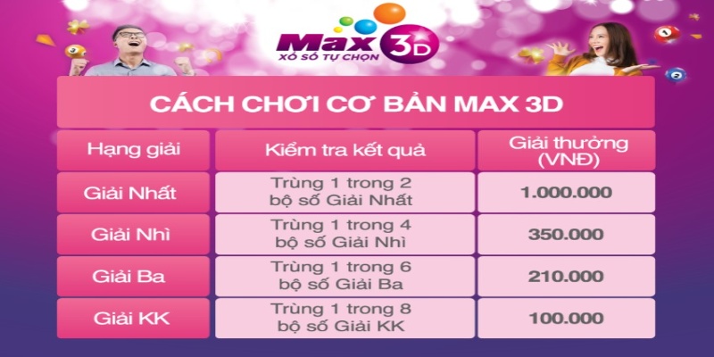 Cơ cấu trả thưởng siêu khủng khi chơi Xổ Số Max 3D